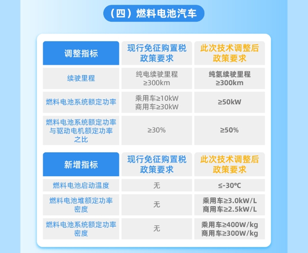 整车能耗、续驶里程、动力电池系统能量密度等现有技术指标要求